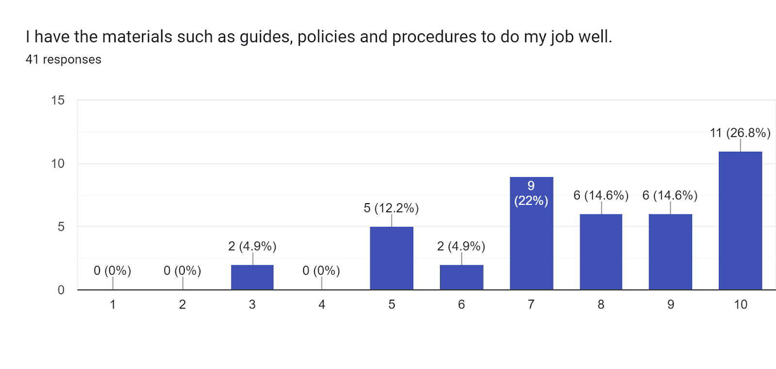 Forms response chart. Question title: I have the materials such as guides, policies and procedures to do my job well.. Number of responses: 41 responses.