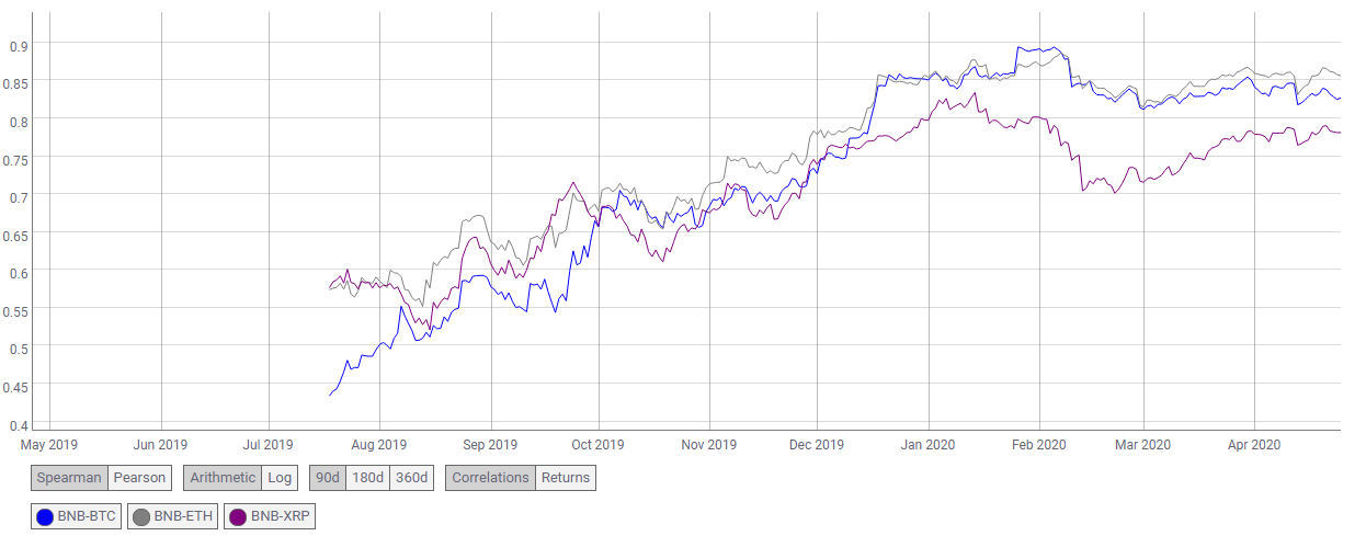 BNB correlation with BTC, ETH and XRP. Coinmetrics font