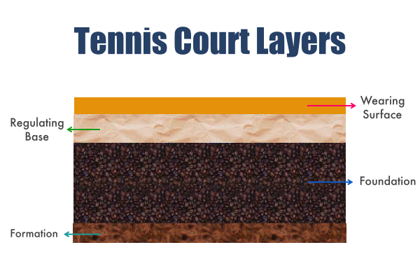 What Are The 4 Types Of Tennis Courts You Should Know About?