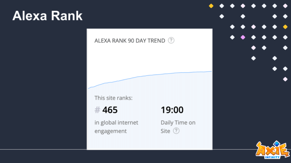  Рейтинг Amazon Alexa — Axieinfinity.com в перечне 500 самых популярных мировых веб-сайтов