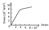 Stress-Strain Curve