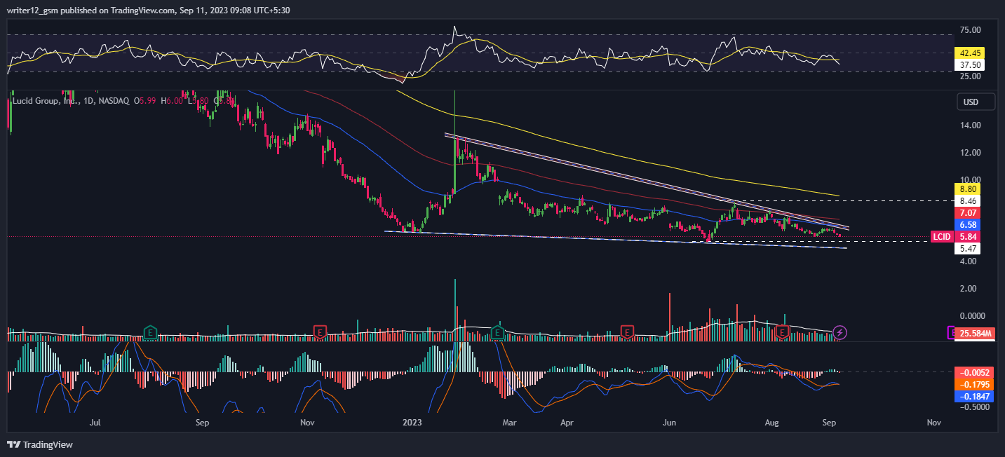 Lucid Stock Holds $5 Support; Will LCID Stock Reach $8.00 Soon?