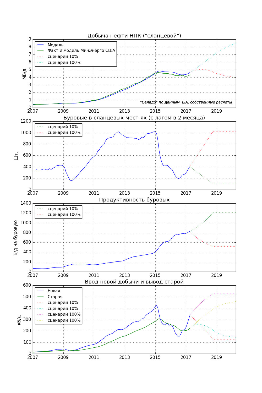 Нефтяная война только начинается. Истина в модели [1] shale.png