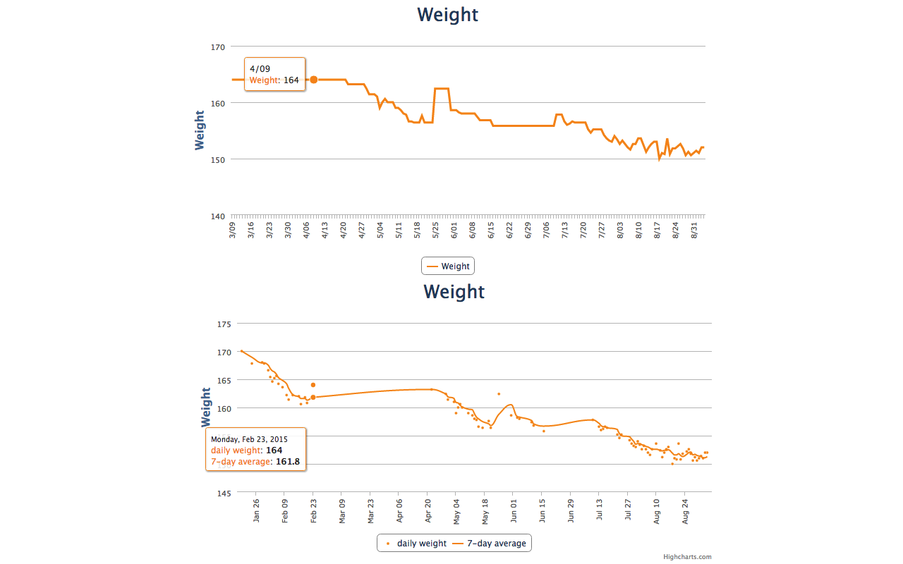 MyFitnessPal Chart Overhaul Preview image 0