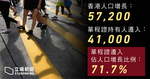 過去一年4.1萬單程證人士來港　人口增至745萬