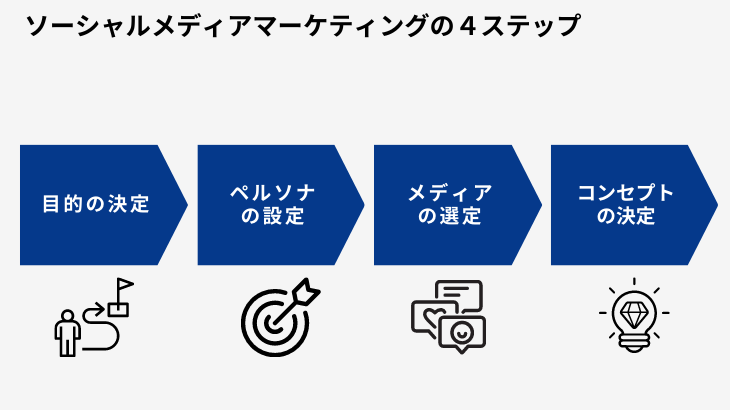 ソーシャルメディアマーケティング　ステップ　進め方