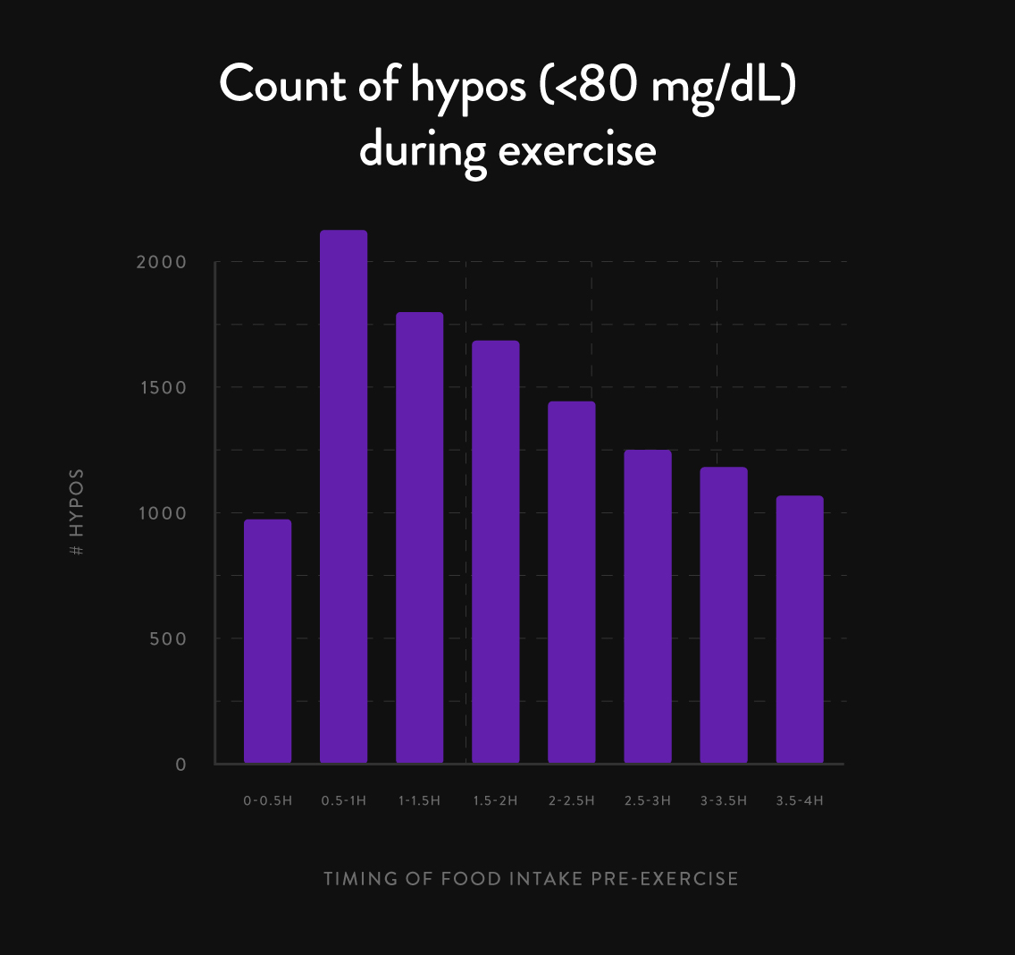 Frequency of rebound hypoglycemia during exercise with respect time time of meal