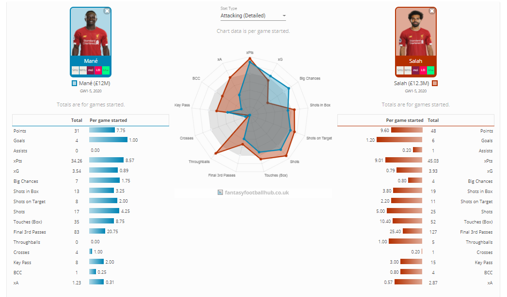 Salah vs Mane 