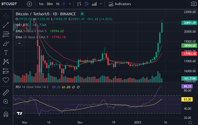 Daglegt graf fyrir BTC/USDT (Heimild: CoinMarketCap)