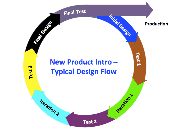 Typical NPI flow