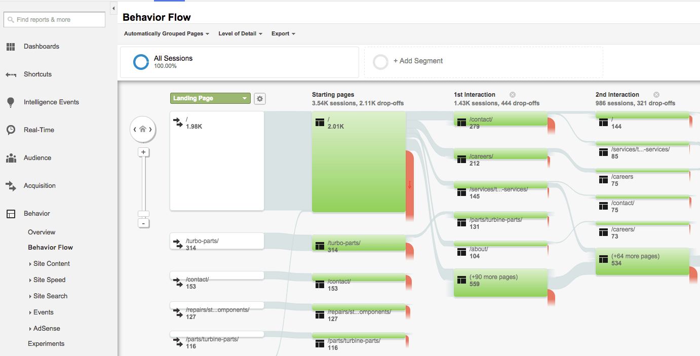 Behavior flow