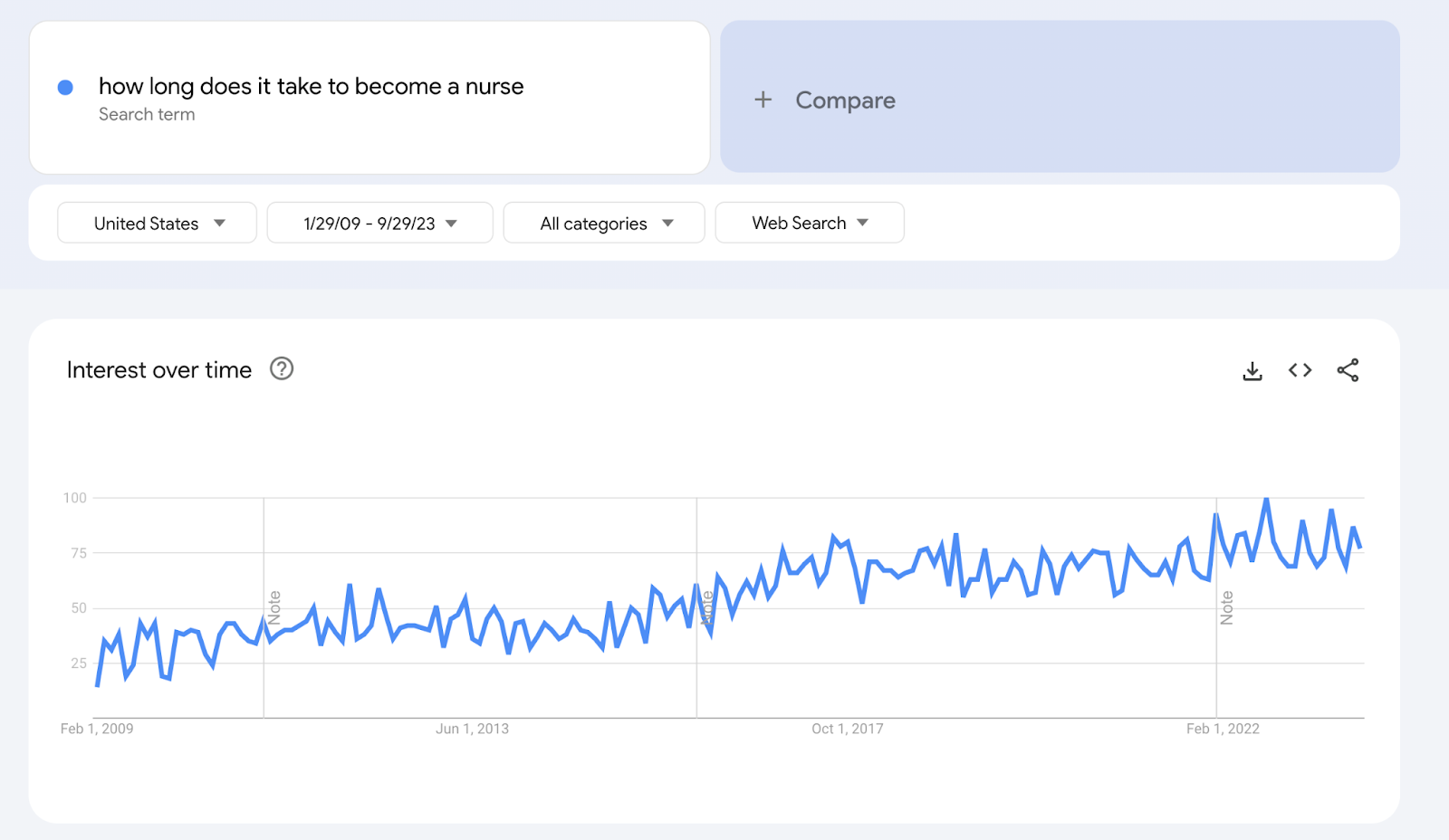 Google trends map of "how long does it take to become a nurse"