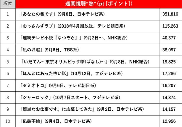 19年9月2日 9月8日 ドラマ視聴熱 視聴率top10 視聴熱1位は4週間ぶり あなたの番です 視聴率1位は なつぞら Trill トリル