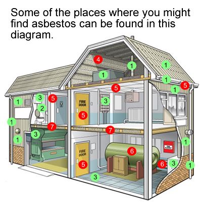 Places around the home where asbestos can be found, managed and / or removed.