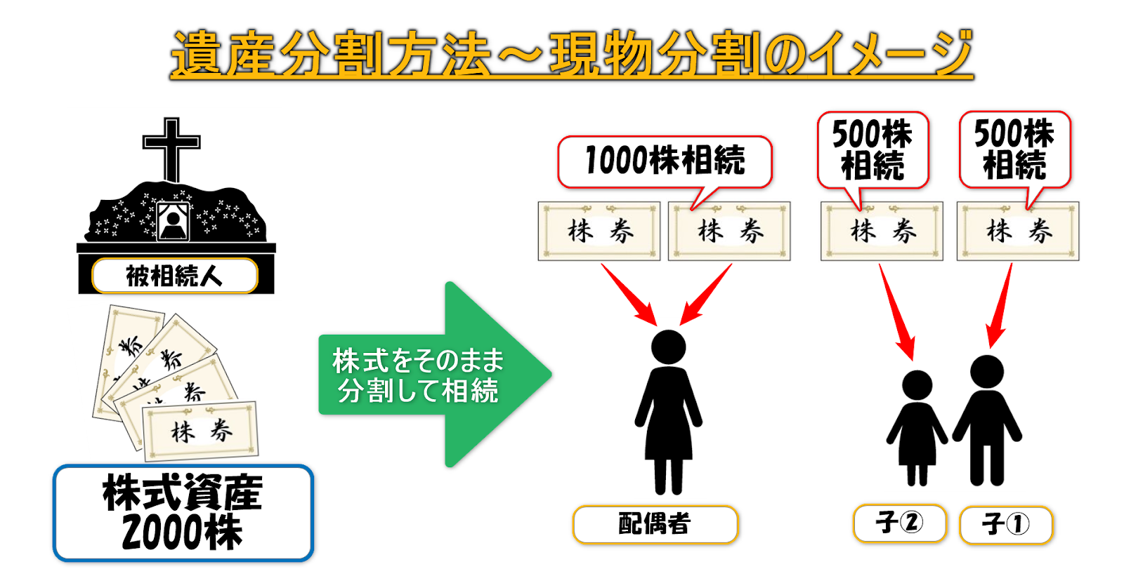 現物分割イメージ