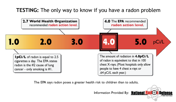 Radon Levels of Exposure - Image 1