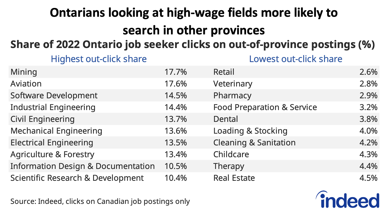 Table entitled “Ontarians looking at high-wage fields more likely to search in other provinces” shows the share of clicks by Ontario job seekers on job postings in different provinces by occupational sector in 2022, with different columns listing the fields with the highest and lowest outclick shares.