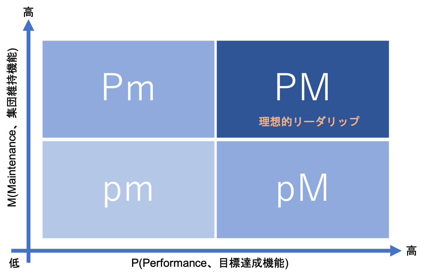 PM理論
