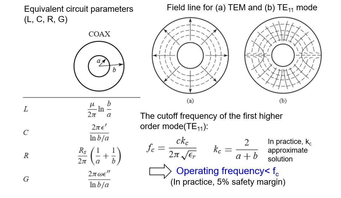 圖一、同軸線結構之場分佈、高階模態截止頻率與等效電路參數計算式