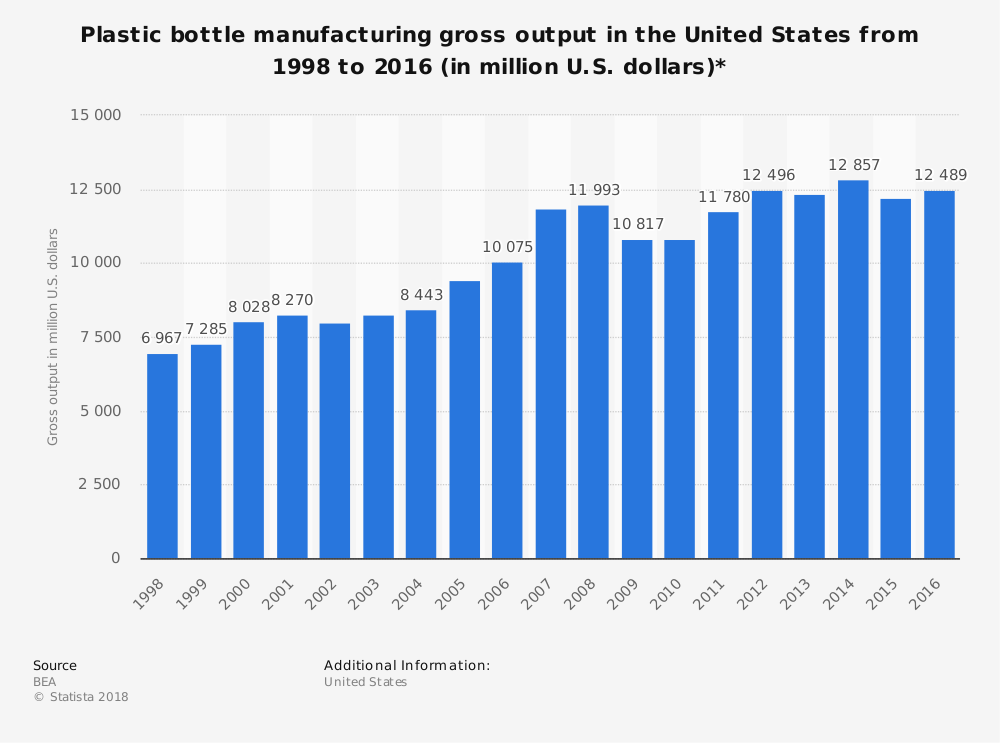 Statistiques de l'industrie de la fabrication de bouteilles en plastique aux États-Unis