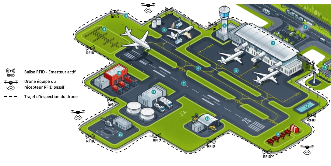 Principe de l'inspection des clôtures d'un aéroport par un système de drone & rfid