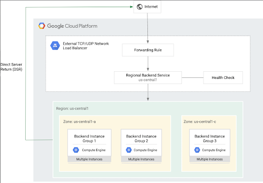 Diagrama