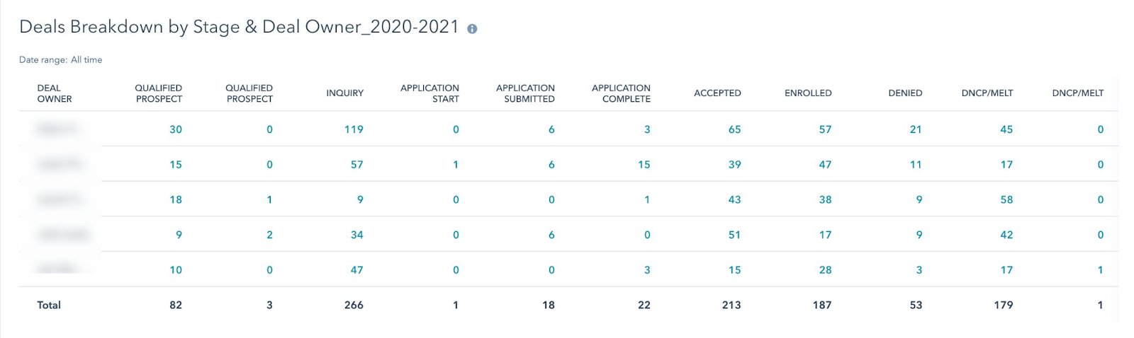 HubSpot's reporting dashboard filtered by admissions counselor