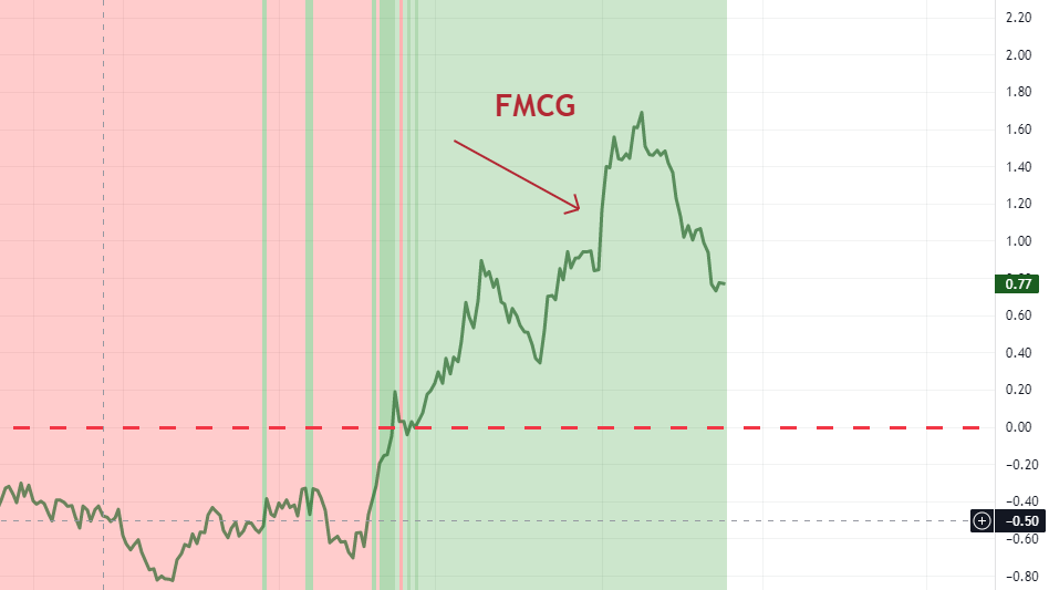 This image describes the Relative strength of FMCG sector compared to Nifty 50 as on August 2022