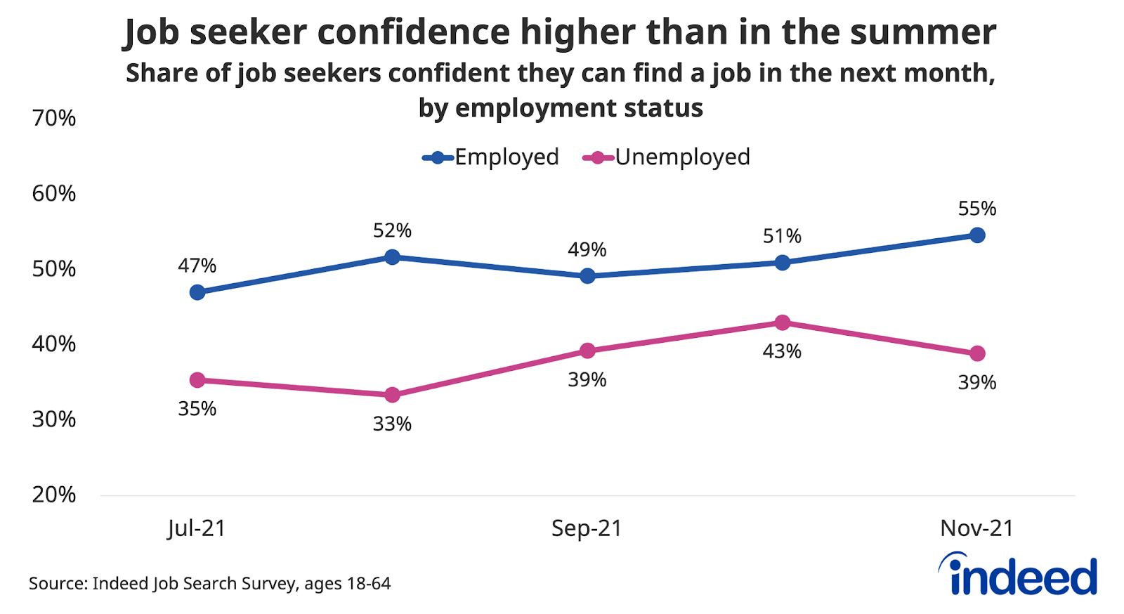 Line graph titled “Job seeker confidence higher than in the summer.”