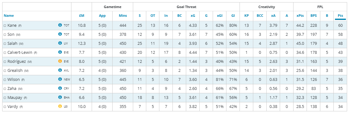 Son and kane players to watch out in GW6