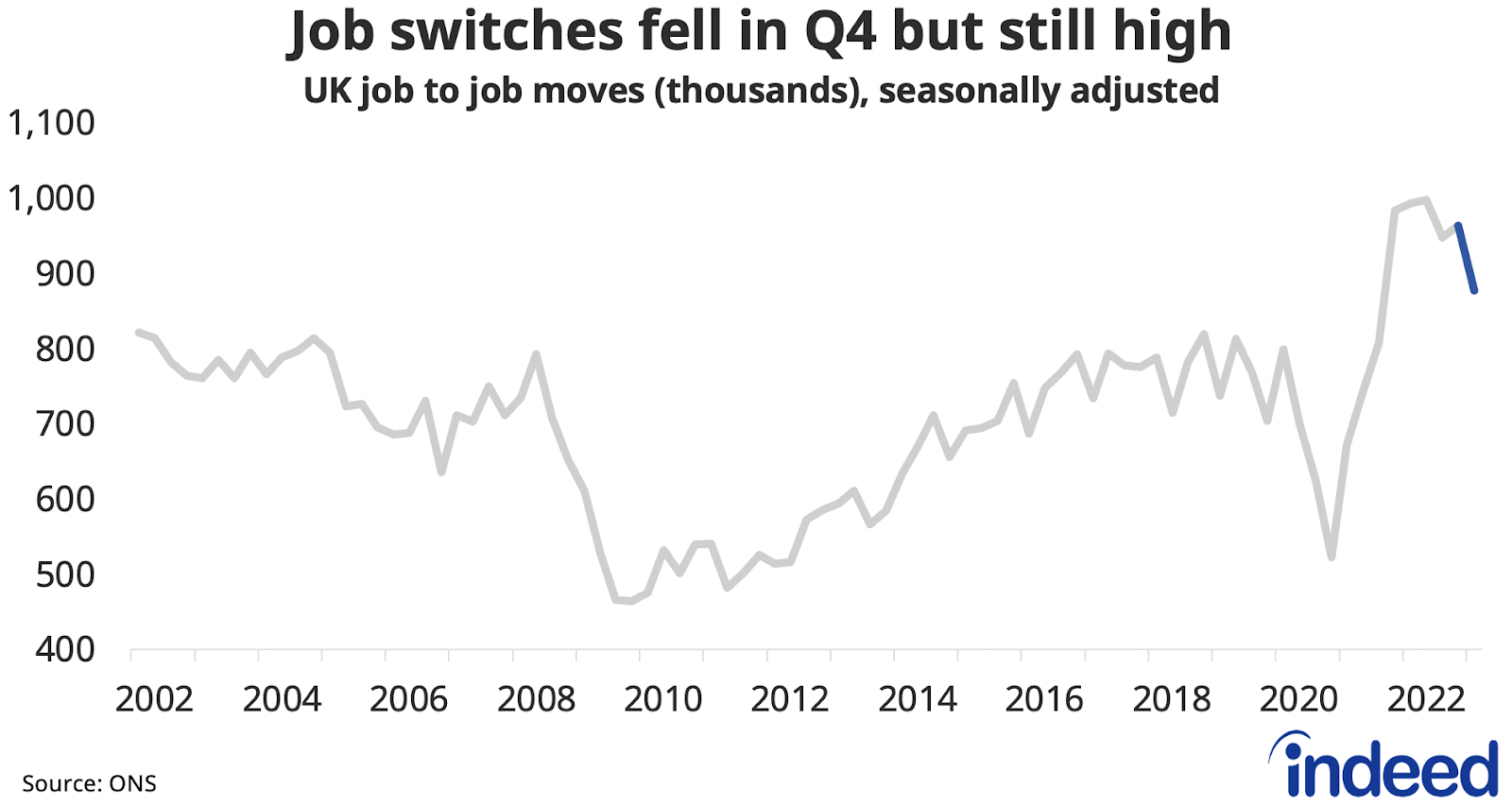 A line graph titled “Job switches fell in Q4 but still high”, showing job-to-job moves in the UK by quarter. Job-to-job moves fell to 876,000 in Q4 2022, but remain high by historical standards. 