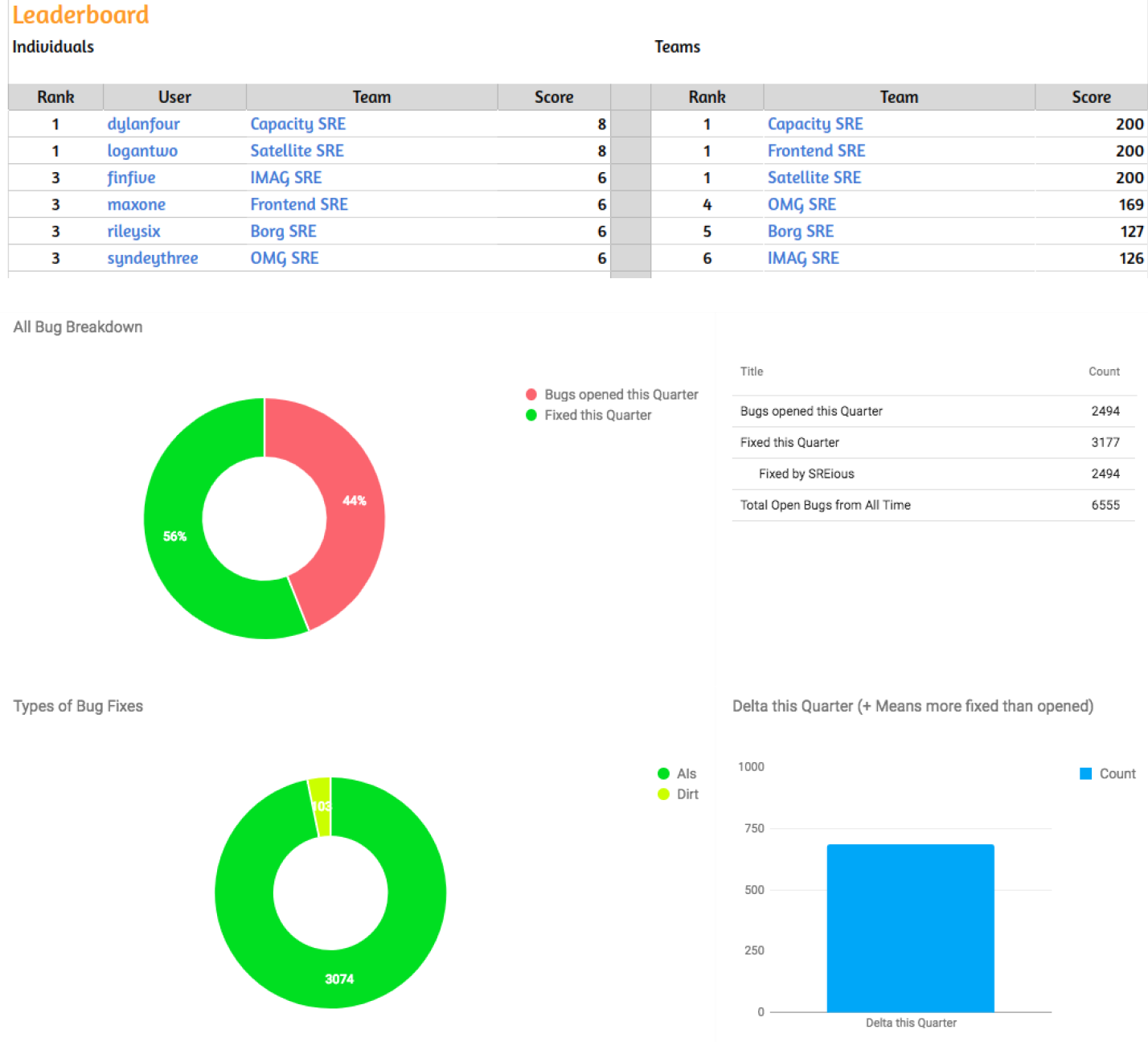 postmortem-leaderboard