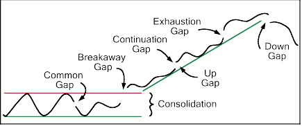 Image result for technical analysis gaps