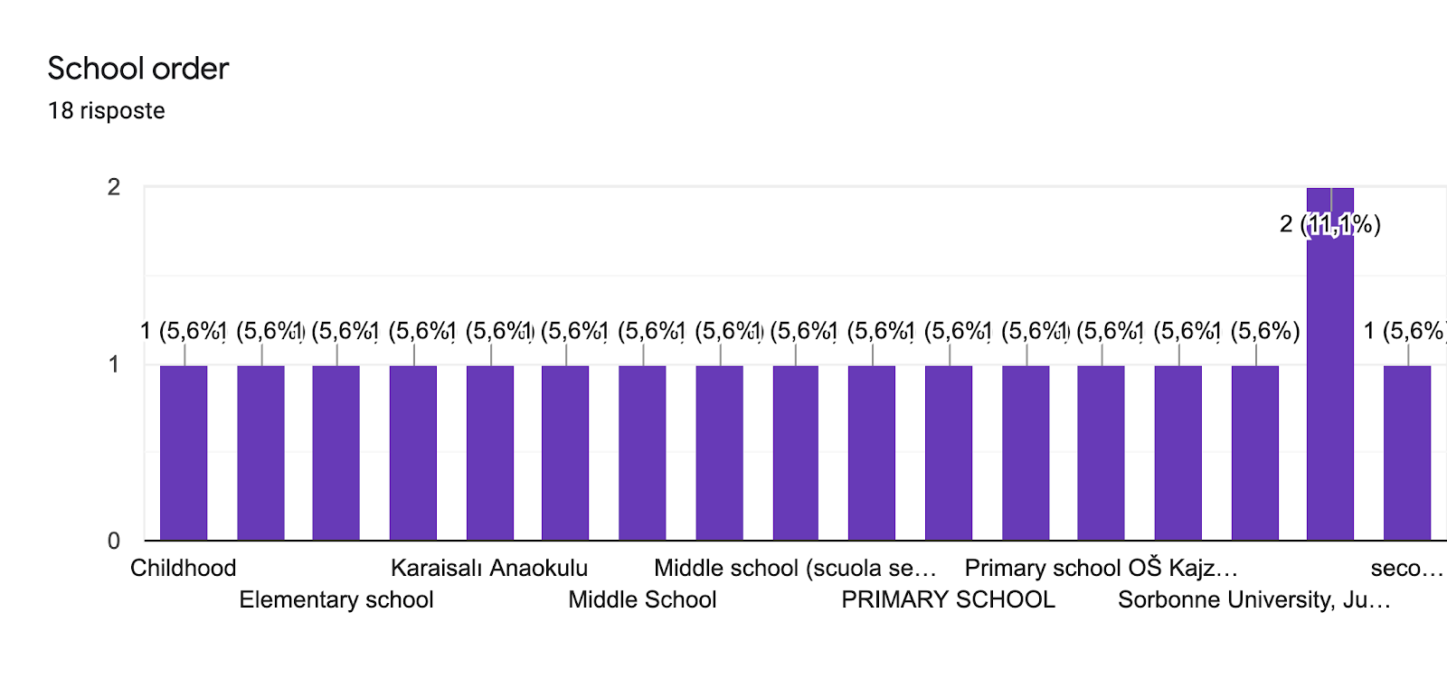 Grafico delle risposte di Moduli. Titolo della domanda: School order. Numero di risposte: 18 risposte.