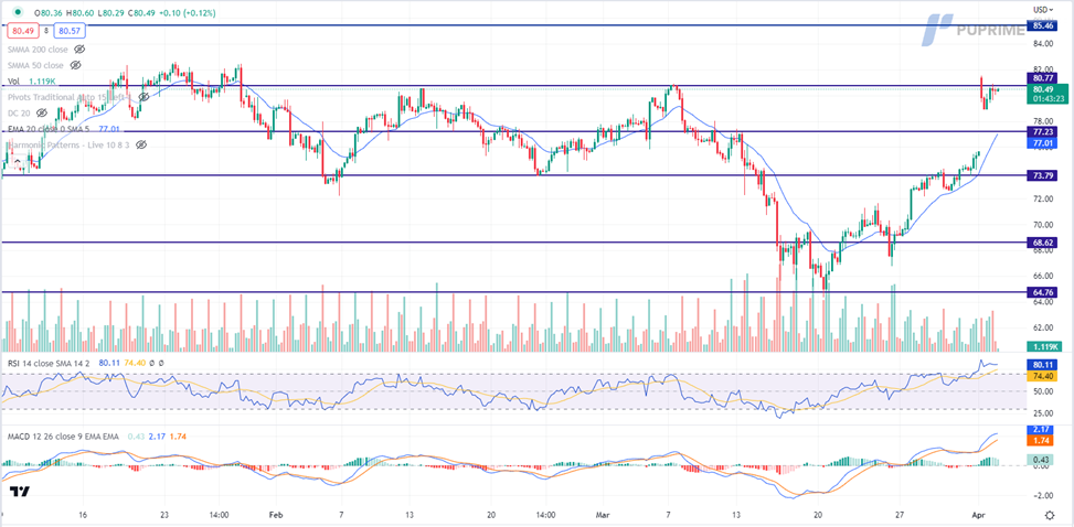 crude oil price chart 4 april 2023