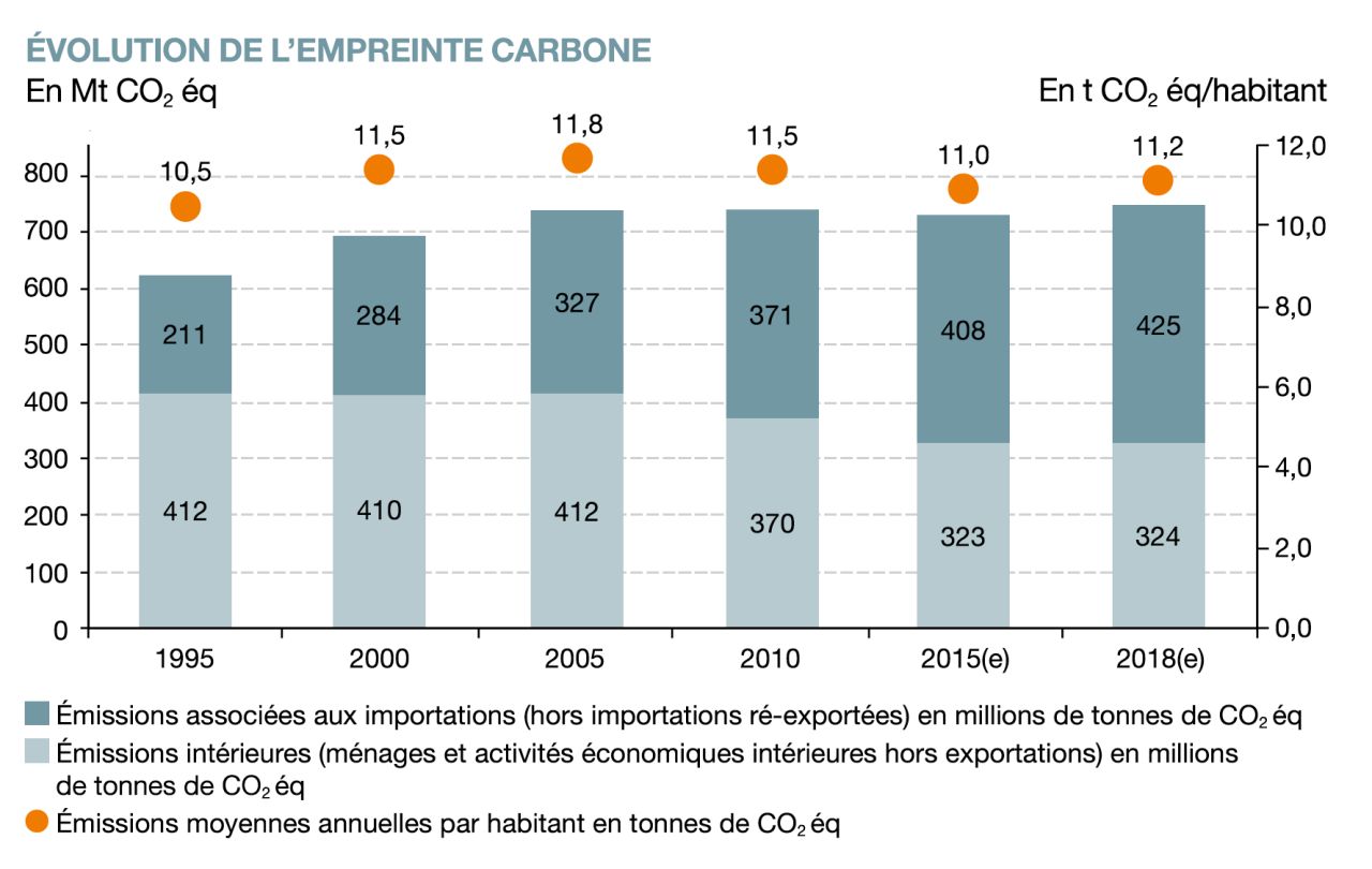 Evolution empreinte carbone France
