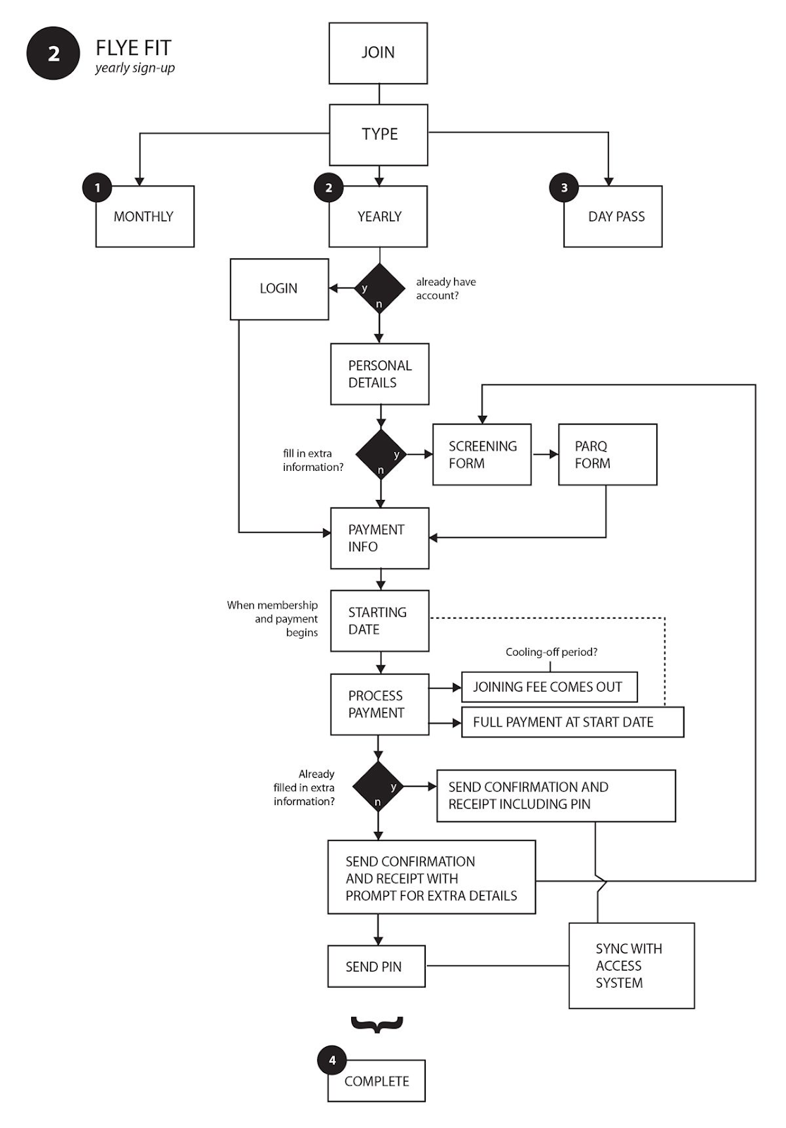 Flye Fit Subscription - User Flow