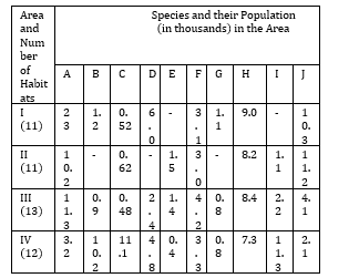 Magnitude of Biodiversity