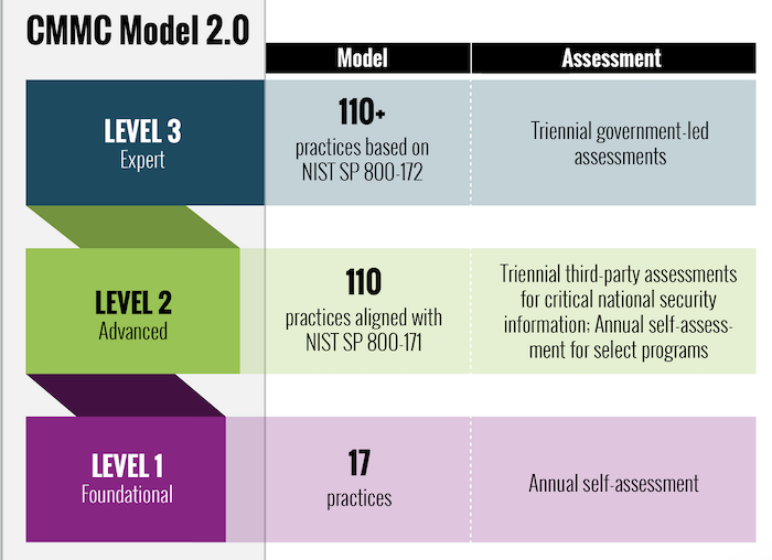 Graphic showing CMMC model 2.0 