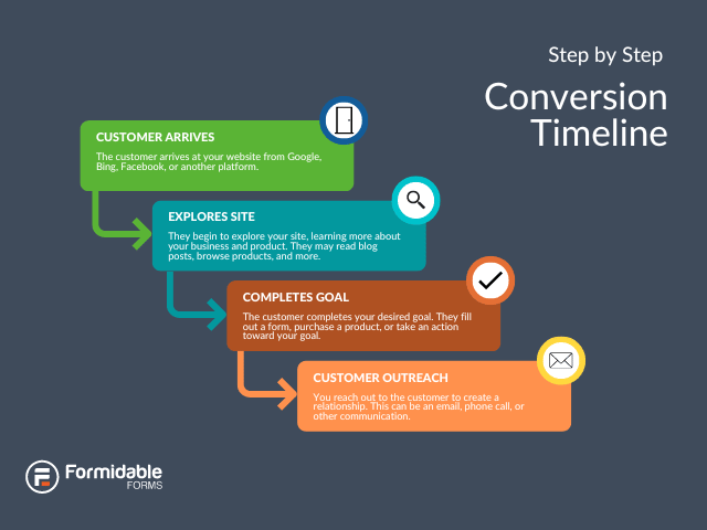 Step-by-step Conversion timeline