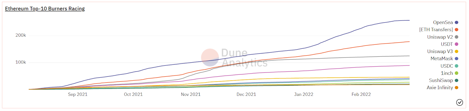 Line graph illustrating the top-10 applications that have burned the most ETH coins. 