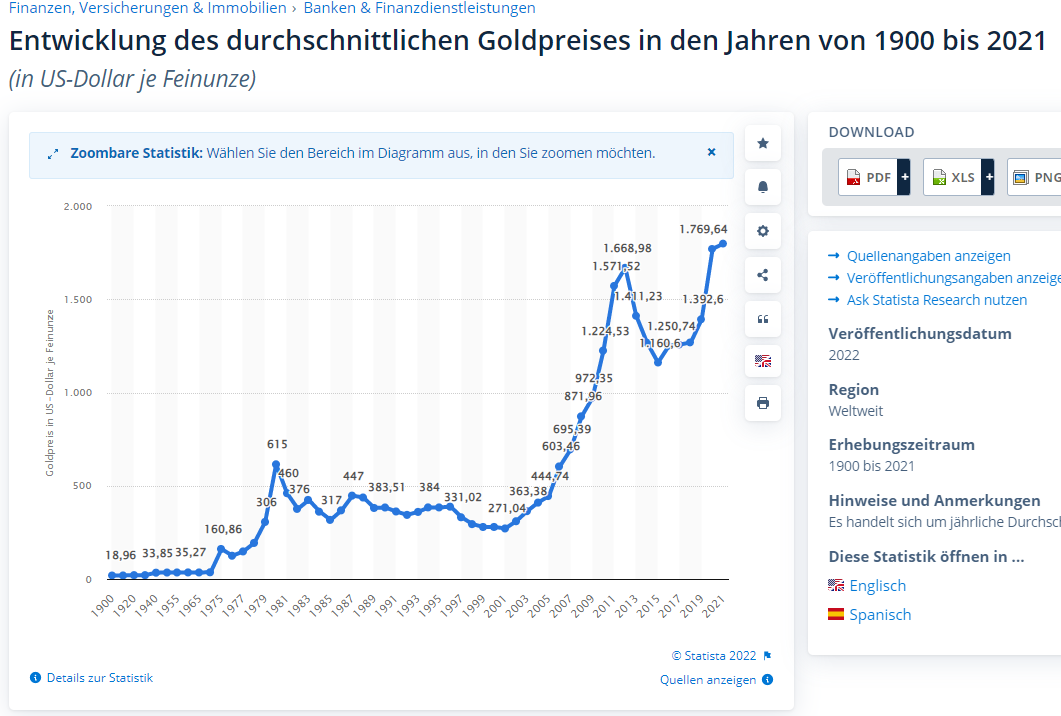 Entwicklung des durchschnittlichen Goldpreises, in Gold investieren sinnvoll