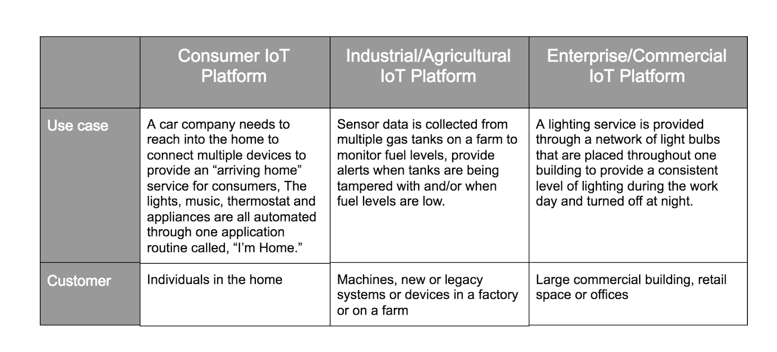 IoT Platform Examples