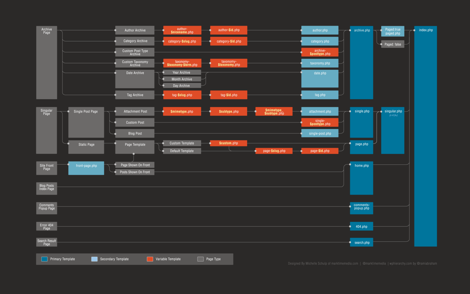 The Template Hierarchy