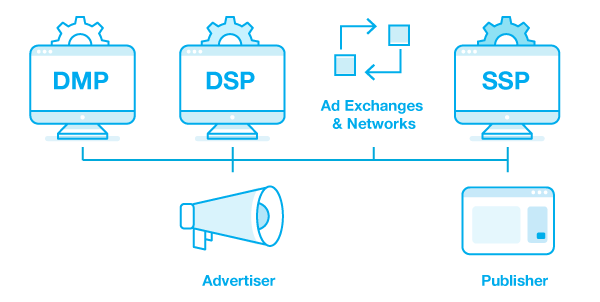 programmatic advertising ecosystem