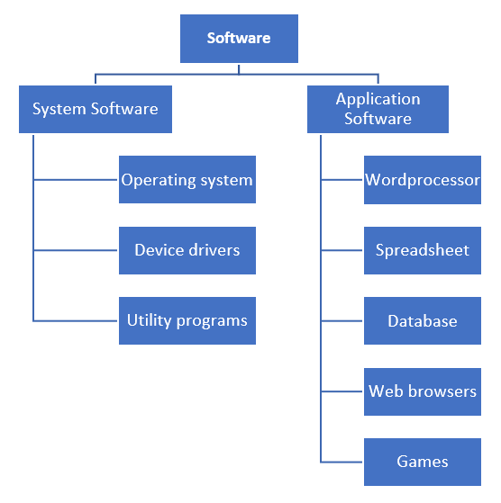 4.1 Types of software and interrupts – IGCSE Computer Science