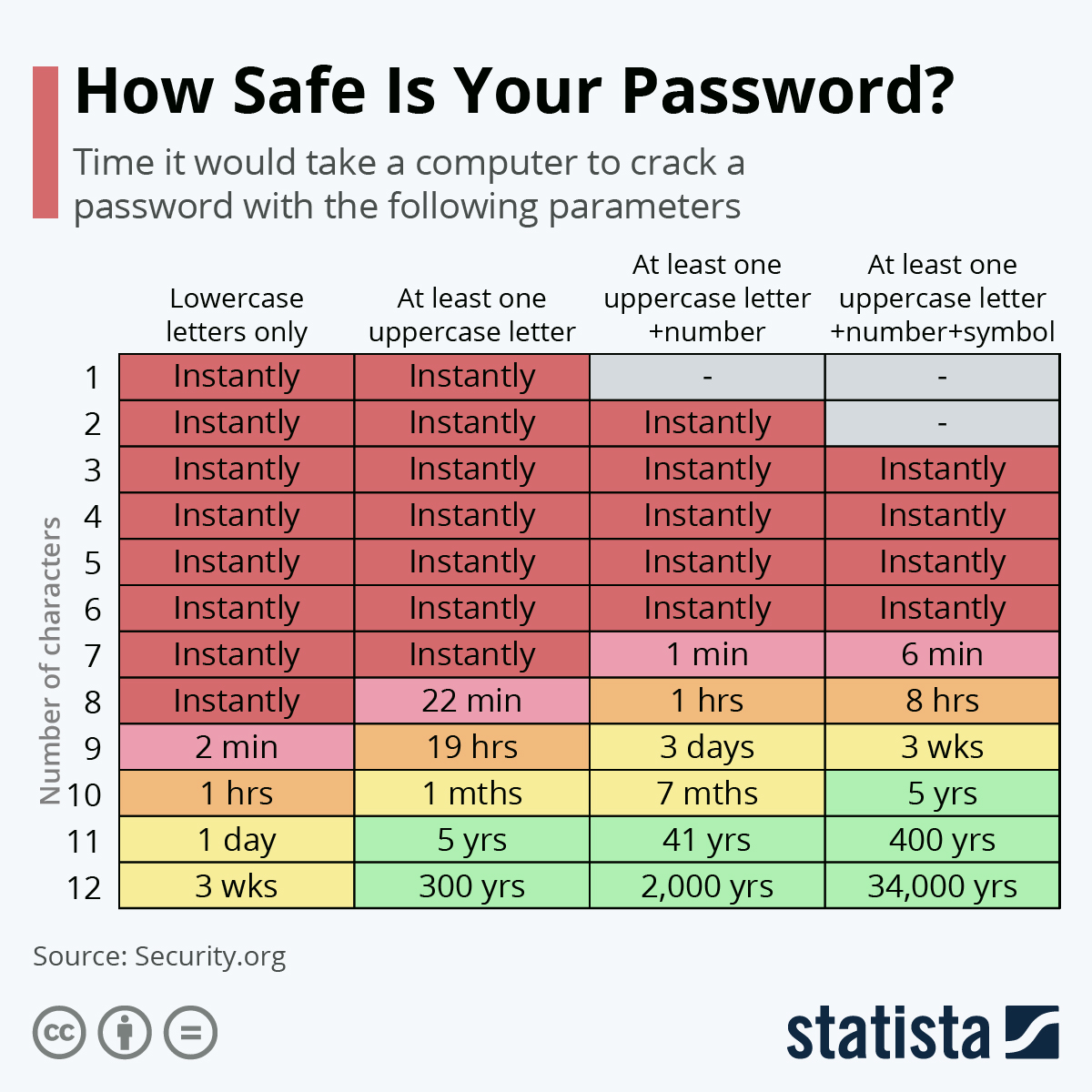 How long does it take to crack a password? PassCamp