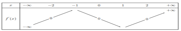 (Chuyên Lương Văn Tụy – Ninh Bình 2022) Cho hàm số (y = f(x)). Hàm số (fprime (x)) có bảng biến thiên như hình vẽ sau Giá trị lớn nhất của hàm số (g(x) = f(2x) - {sin ^2}x) trền đoạn ([ - 1;1]) là 1