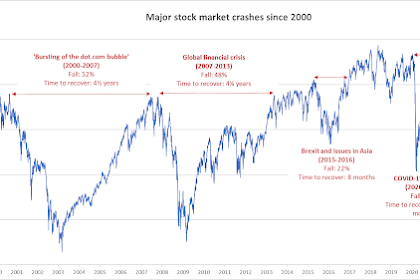 next stock market crash prediction 2020