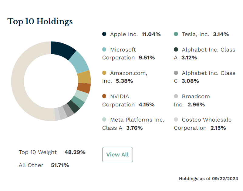 QQQ Vs VUG: Difference & Performance